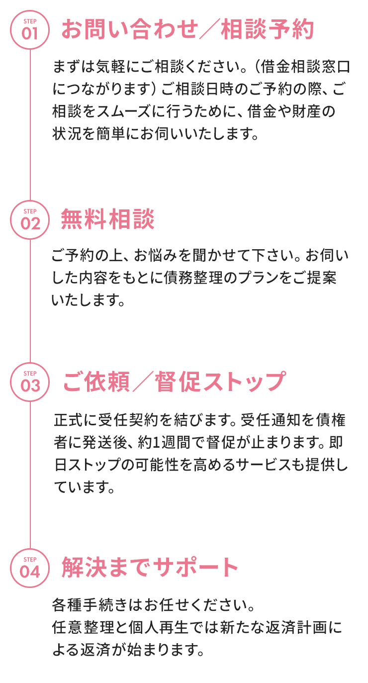 ①問い合わせ、②無料相談、③ご依頼、④解決までサポート