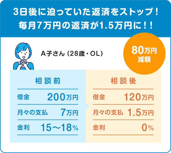 3日後に迫っていた返済をストップ！毎月7万円の返済が1.5万円に！