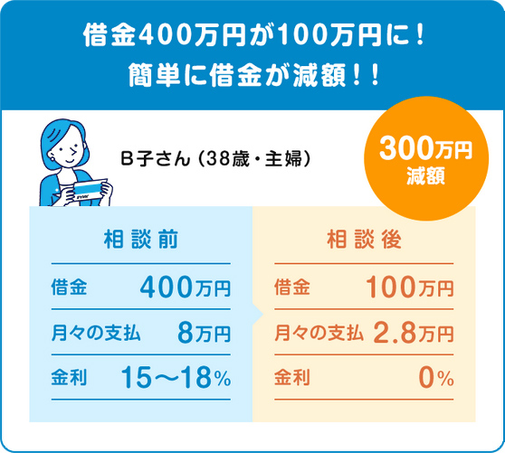 借金400万円が100万円に！簡単に借金が減額！